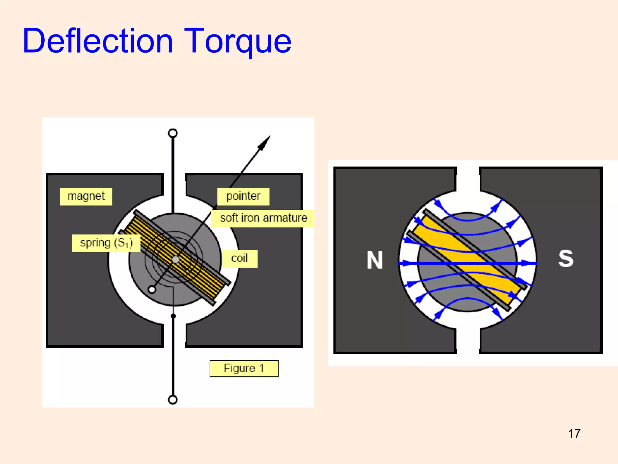 17
Deflection Torque
 