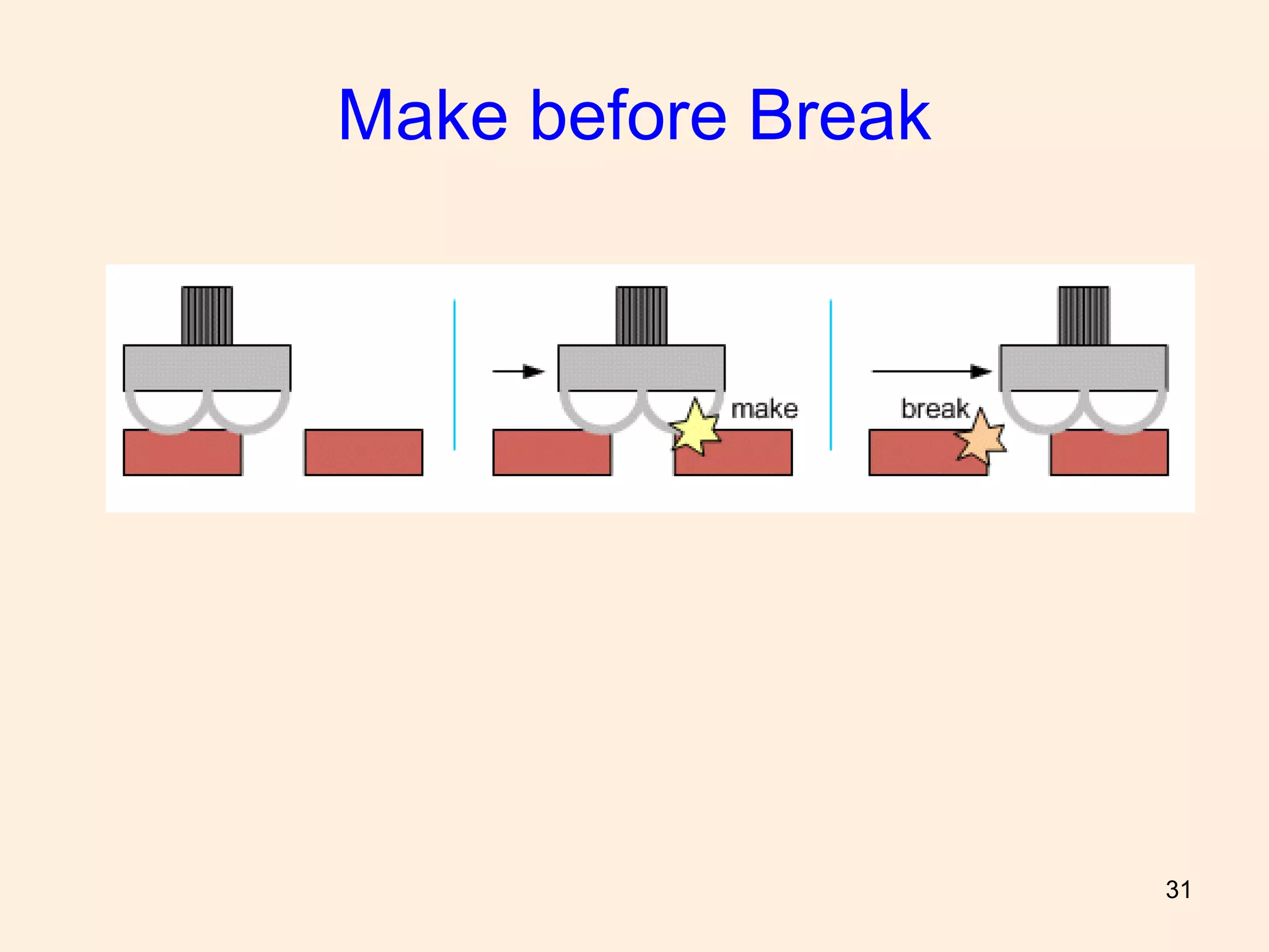 31
Make before Break
 