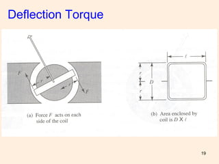 19
Deflection Torque
 