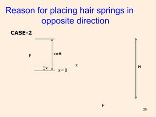 28
Reason for placing hair springs in
opposite direction
F
x = 0x
F
x
CASE-2
x=H
H
 