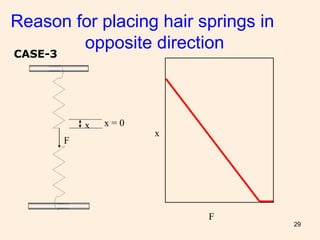 29
Reason for placing hair springs in
opposite direction
F
x
F
x = 0x
CASE-3
 