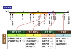 AD 30 40 50 60 70
殉
道
獲
釋
聖
殿
被
毀
羅
馬
第
四
次
旅
行
第
三
次
旅
行
第
二
次
旅
行
第
一
次
旅
行
被
囚
受
審
安
提
阿
大
數
亞
拉
伯
曠
野
信
主
保羅生平
保
羅
書
信
春 夏 秋 冬
帖撒羅尼迦前書(51)
帖撒羅尼迦後書(51)
哥林多前書(55)
哥林多後書(55)
加拉太書(?)
羅馬書(56)
以弗所書(60)
歌羅西書(60)
腓利門書(60)
腓立比書(61)
提摩太前書(63)
提多書(63)
提摩太後書(67)
第二次旅行 第三次旅行 羅馬被囚 殉道前
 