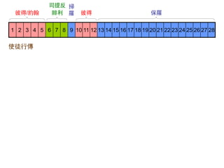 1 2 3 4 5 6 7 8 9 10 11 12 13 14 15 16 17 18 19 20 21 22 23 24 25 26 27 28
彼得/約翰
司提反
腓利 保羅彼得
掃
羅
使徒行傳
 