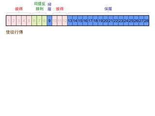 1 2 3 4 5 6 7 8 9 10 11 12 13 14 15 16 17 18 19 20 21 22 23 24 25 26 27 2813 14 15 16 17 18 19 20 21 22 23 24 25 26 27 28
彼得
司提反
腓利 保羅彼得
掃
羅
使徒行傳
 