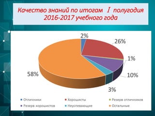 Качество знаний по итогам I полугодия
2016-2017 учебного года
 