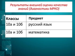 Результаты внешней оценки качества
знаний (диагностики МРКО)
Классы Предмет
10а и 10б русский язык
10а и 10б математика
 