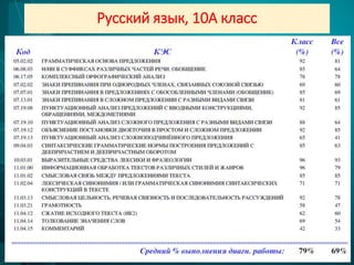 Русский язык, 10А класс
 