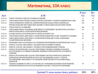 Математика, 10А класс
 