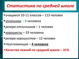 Статистика по средней школе
учащиеся 10-11 классов – 113 человек
отличники - 3 человека
резерв отличников – 1 человек
хорошисты – 33 человека
резерв хорошистов – 12 человек
Неуспевающие – 4 человека
Качество знаний по средней школе – 31%
 
