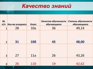 №
п/п Кол-во учащихся Класс
Качество обученности
обучающихся
Степень обученности
обучающихся
1 28 10а 36 49,14
2 31 10б 45 48,00
3 27 11а 26 43,26
4 26 11б 19 42,62
Качество знаний
 