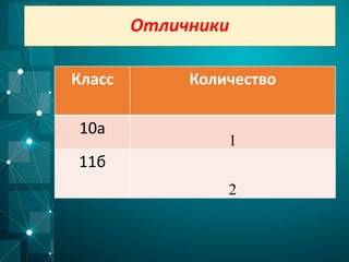 Класс Количество
10а
1
11б
2
Отличники
 
