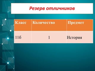 Класс Количество Предмет
11б 1 История
Резерв отличников
 