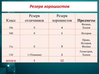 Класс
Резерв
отличников
Резерв
хорошистов Предметы
10а 0 4
Физика,
Химия
10б 0 1 История
11а 0 5
Право,
История,
Физика
11б 1 (Ушакова) 2
Геометрия,
Химия
ИТОГО 1 12
Резерв хорошистов
 