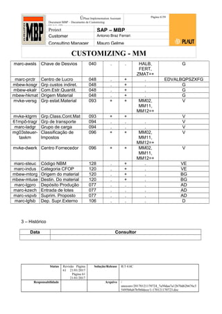 CUSTOMIZING - MM
ÚPlaut Implementation Assistant
Document:MBP – Documento de Customizing
Módulo SD
Página 6159
Project SAP – MBP
Customer Antonio Braz Ferrari
Consulting Manager Mauro Gelme
marc-awsls Chave de Desvios 040 . . HALB,
FERT,
ZMAT=+
G
marc-prctr Centro de Lucro 048 . + . EDVALBQPSZXFG
mbew-kosgr Grp custos indiret. 048 . + . G
mbew-ekalr Com.Estr.Quantit. 048 . + . G
mbew-hkmat Origem Material 048 . + . G
mvke-versg Grp estat.Material 093 + + MM02,
MM11,
MM12=+
V
mvke-ktgrm Grp.Class.Cont.Mat 093 + + V
61mpô-tragr Grp de transporte 094 . . . V
marc-ladgr Grupo de carga 094 . . . V
mg03steuer-
taxkm
Classificação de
Impostos
096 + + MM02,
MM11,
MM12=+
V
mvke-dwerk Centro Fornecedor 096 + + MM02,
MM11,
MM12=+
V
marc-steuc Código NBM 128 . + . VE
marc-indus Categoria CFOP 120 . + . VE
mbew-mtorg Origem do material 120 . + . BG
mbew-mtuse Destin. Do material 120 . + . BG
marc-lgpro Depósito Produção 077 . . . AD
marc-kzech Entrada de lotes 077 . . . AD
marc-vspvb Suprim. Proposto 077 . . . AD
marc-lgfsb Dep. Supr.Externo 106 . . . D
3 – Histórico
Data Consultor
Status Revisão Página
61 21/01/2017
Página 61
21/01/2017
Solução/Release R/3 4.6C
Responsabilidade Arquivo /
unoconv/20170121170724_7a50daa7a12b70d62b676c5
5495b8ab7b5b0dece/1-170121170723.doc
 