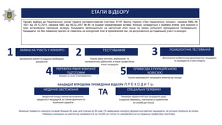 Процес відбору до Національної поліції України регламентований статтями 47-57 Закону України «Про Національну поліцію», наказом МВС №
1631 від 25.12.2015, наказом МВС від 06.02.2001 № 85 та іншими нормативними актами. Конкурс складається з окремих етапів, для кожного з
яких встановлено прохідний мінімум. Кандидати запрошуються на наступний етап лише за умови успішного проходження попереднього.
Кандидати, які без поважних причин не з'явились на конкурсний етап в призначений час, не допускаються до подальшої участі в конкурсі.
.
5
ЕТАПИ ВІДБОРУ
ЗАЯВКА НА УЧАСТЬ У КОНКУРСІ
Заповнення анкети та надання необхідних
документів
ТЕСТУВАННЯ
Оцінка рівня логічних, вербальних та
математичних здібностей, а також професійних
знань кандидата
МЕДИЧНЕ ОБСТЕЖЕННЯ
Медичний огляд з метою встановлення
придатності кандидатів за станом фізичного та
психічного здоров'я
ПЕРЕВІРКА РІВНЯ ФІЗИЧНОЇ
ПІДГОТОВКИ
Вправи на силу та витривалість
ПСИХОЛОГІЧНЕ ТЕСТУВАННЯ
Визначення особистісних характеристик кандидата
та проведення з ним інтерв′ю
СПІВБЕСІДА З ПОЛІЦЕЙСЬКОЮ
КОМІСІЄЮ
Оцінка відповідності кандидата вимогам до посади
СПЕЦІАЛЬНУ ПЕРЕВІРКУ
Перевірка відомостей про кандидатів щодо
існування обмежень, пов'язаних із прийняттям
на службу до поліції
Загальна тривалість конкурсу складає близько 45 днів, для слідчих до 60 днів. По завершенні конкурсу формується рейтинг кандидатів, які успішно пройшли всі етапи.
Найкращі кандидати за рейтингом приймаються на службу до поліції та направляються на первинну професійну підготовку
КАНДИДАТ ВПРОДОВЖ ПРОВЕДЕННЯ ВІДБОРУ ПРОХОДИТЬ:
ТА
 