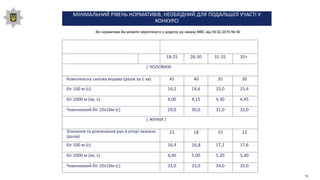 МІНІМАЛЬНИЙ РІВЕНЬ НОРМАТИВІВ, НЕОБХІДНИЙ ДЛЯ ПОДАЛЬШОЇ УЧАСТІ У
КОНКУРСІ
Всі нормативи Ви можете переглянути у додатку до наказу МВС від 09.02.2016 № 90
НАЗВА ВПРАВИ ЗАДОВІЛЬНО (в залежності від віку)
18-25 26-30 31-35 35+
| ЧОЛОВІКИ
Комплексна силова вправа (разів за 1 хв) 45 40 35 30
Біг 100 м (с) 14,2 14,6 15,0 15,4
Біг 1000 м (хв, с) 4,00 4,15 4,30 4,45
Човниковий біг 10х10м (с) 29,0 30,0 31,0 32,0
| ЖІНКИ |
Згинання та розгинання рук в упорі лежачи
(разів)
21 18 15 12
Біг 100 м (с) 16,4 16,8 17,2 17,6
Біг 1000 м (хв, с) 4,40 5,00 5,20 5,40
Човниковий біг 10х10м (с) 32,0 33,0 34,0 35,0
10
 