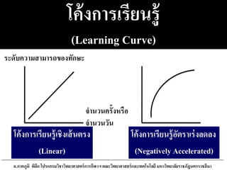 โค้งการเรียนรู้
(Learning Curve)
โค้งการเรียนรู้เชิงเส้นตรง
(Linear)
อ.ภาคภูมิ พิลึก โปรแกรมวิชาวิทยาศาสตร์การกีฬาฯ คณะวิทยาศาสตร์และเทคโนโลยี มหาวิทยาลัยราชภัฏนครราชสีมา
ระดับความสามารถของทักษะ
จานวนครั้งหรือ
จานวนวัน
โค้งการเรียนรู้อัตราเร่งลดลง
(Negatively Accelerated)
 