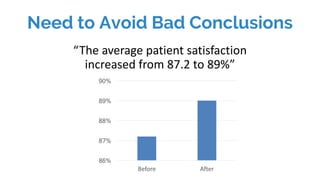 Need to Avoid Bad Conclusions
“The	average	patient	satisfaction	
increased	from	87.2	to	89%”
0%
10%
20%
30%
40%
50%
60%
70...