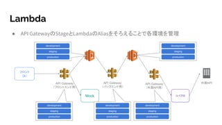 Lambda
● API GatewayのStageとLambdaのAliasをそろえることで各環境を管理
フロント
（js）
API Gateway
（フロントエンド用）
Mock
API Gateway
（バックエンド用）
API Gateway
（外部API用）
リバプロ
外部API
development
staging
production
development
staging
production
development
staging
production
development
staging
production
development
staging
production
 