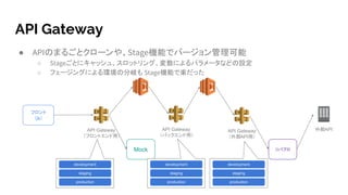 API Gateway
● APIのまるごとクローンや、Stage機能でバージョン管理可能
○ Stageごとにキャッシュ、スロットリング、変数によるパラメータなどの設定
○ フェージングによる環境の分岐も Stage機能で楽だった
フロント
（js）
API Gateway
（フロントエンド用）
Mock
API Gateway
（バックエンド用）
API Gateway
（外部API用）
リバプロ
外部API
development
staging
production
development
staging
production
development
staging
production
 