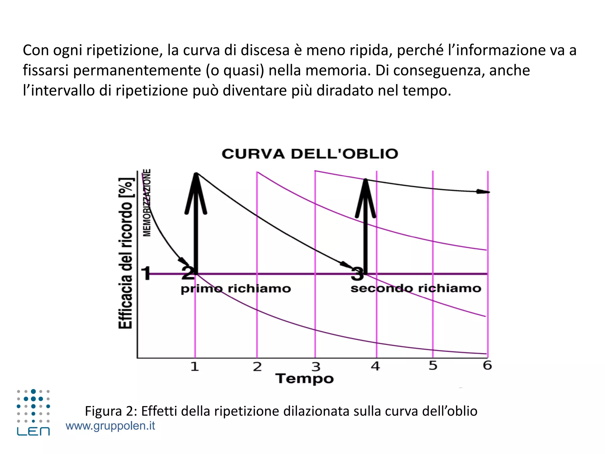 www.gruppolen.it
Figura 2: Effetti della ripetizione dilazionata sulla curva dell’oblio
Con ogni ripetizione, la curva di discesa è meno ripida, perché l’informazione va a
fissarsi permanentemente (o quasi) nella memoria. Di conseguenza, anche
l’intervallo di ripetizione può diventare più diradato nel tempo.
 