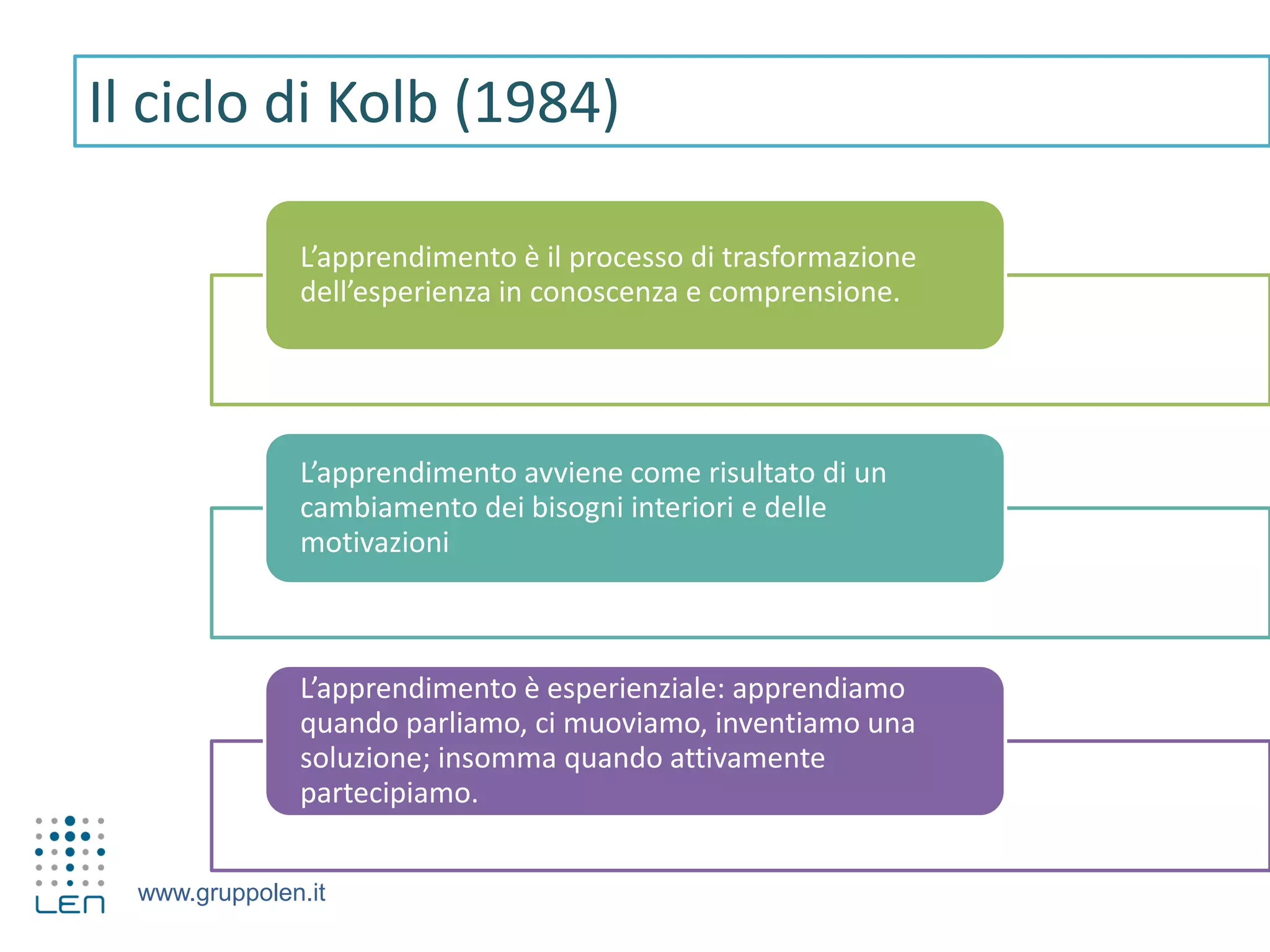 www.gruppolen.it
L’apprendimento è il processo di trasformazione
dell’esperienza in conoscenza e comprensione.
L’apprendimento avviene come risultato di un
cambiamento dei bisogni interiori e delle
motivazioni
L’apprendimento è esperienziale: apprendiamo
quando parliamo, ci muoviamo, inventiamo una
soluzione; insomma quando attivamente
partecipiamo.
Il ciclo di Kolb (1984)
 