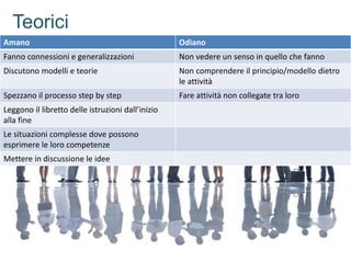 www.gruppolen.it
Teorici
Amano Odiano
Fanno connessioni e generalizzazioni Non vedere un senso in quello che fanno
Discutono modelli e teorie Non comprendere il principio/modello dietro
le attività
Spezzano il processo step by step Fare attività non collegate tra loro
Leggono il libretto delle istruzioni dall’inizio
alla fine
Le situazioni complesse dove possono
esprimere le loro competenze
Mettere in discussione le idee
 