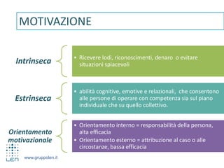 www.gruppolen.it
Intrinseca • Ricevere lodi, riconoscimenti, denaro o evitare
situazioni spiacevoli
Estrinseca
• abilità cognitive, emotive e relazionali, che consentono
alle persone di operare con competenza sia sul piano
individuale che su quello collettivo.
Orientamento
motivazionale
• Orientamento interno = responsabilità della persona,
alta efficacia
• Orientamento esterno = attribuzione al caso o alle
circostanze, bassa efficacia
MOTIVAZIONE
 