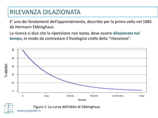 www.gruppolen.it
E’ uno dei fondamenti dell’apprendimento, descritto per la prima volta nel 1885
da Hermann Ebbinghaus.
La ricerca ci dice che la ripetizione non basta, deve essere dilazionata nel
tempo, in modo da contrastare il fisiologico crollo della “ritenzione”.
Figura 1: La curva dell’oblio di Ebbinghaus
RILEVANZA DILAZIONATA
 