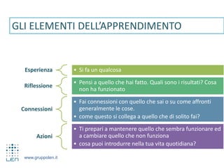 www.gruppolen.it
Esperienza • Si fa un qualcosa
Riflessione
• Pensi a quello che hai fatto. Quali sono i risultati? Cosa
non ha funzionato
Connessioni
• Fai connessioni con quello che sai o su come affronti
generalmente le cose.
• come questo si collega a quello che di solito fai?
Azioni
• Ti prepari a mantenere quello che sembra funzionare ed
a cambiare quello che non funziona
• cosa puoi introdurre nella tua vita quotidiana?
GLI ELEMENTI DELL’APPRENDIMENTO
 
