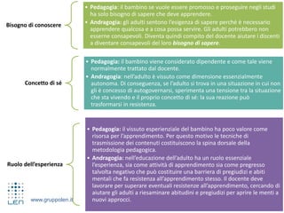 www.gruppolen.it
Bisogno di conoscere
• Pedagogia: il bambino se vuole essere promosso e proseguire negli studi
ha solo bisogno di sapere che deve apprendere.
• Andragogia: gli adulti sentono l’esigenza di sapere perché è necessario
apprendere qualcosa e a cosa possa servire. Gli adulti potrebbero non
esserne consapevoli. Diventa quindi compito del docente aiutare i discenti
a diventare consapevoli del loro bisogno di sapere.
Concetto di sé
• Pedagogia: il bambino viene considerato dipendente e come tale viene
normalmente trattato dal docente.
• Andragogia: nell’adulto è vissuto come dimensione essenzialmente
autonoma. Di conseguenza, se l’adulto si trova in una situazione in cui non
gli è concesso di autogovernarsi, sperimenta una tensione tra la situazione
che sta vivendo e il proprio concetto di sé: la sua reazione può
trasformarsi in resistenza.
Ruolo dell’esperienza
• Pedagogia: il vissuto esperienziale del bambino ha poco valore come
risorsa per l’apprendimento. Per questo motivo le tecniche di
trasmissione dei contenuti costituiscono la spina dorsale della
metodologia pedagogica.
• Andragogia: nell’educazione dell’adulto ha un ruolo essenziale
l’esperienza, sia come attività di apprendimento sia come pregresso
talvolta negativo che può costituire una barriera di pregiudizi e abiti
mentali che fa resistenza all’apprendimento stesso. Il docente deve
lavorare per superare eventuali resistenze all’apprendimento, cercando di
aiutare gli adulti a riesaminare abitudini e pregiudizi per aprire le menti a
nuovi approcci.
 