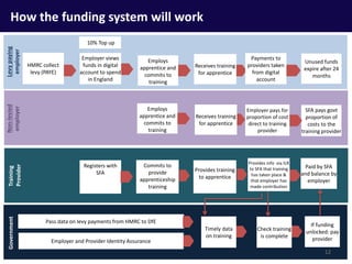 GovernmentTraining
Provider
Paid by SFA
and balance by
employer
HMRC collect
levy (PAYE)
Employs
apprentice and
commits to
training
Provides training
to apprentice
Timely data
on training
Employer views
funds in digital
account to spend
in England
Check training
is complete
If funding
unlocked: pay
provider
Registers with
SFA
Employer and Provider Identity Assurance
Pass data on levy payments from HMRC to DfE
Unused funds
expire after 24
months
Receives training
for apprentice
Payments to
providers taken
from digital
account
Commits to
provide
apprenticeship
training
How the funding system will work
10% Top up
Levypaying
employer
Non-levied
employer
Employs
apprentice and
commits to
training
Provides info via ILR
to SFA that training
has taken place &
that employer has
made contribution
Employer pays for
proportion of cost
direct to training
provider
Receives training
for apprentice
SFA pays govt
proportion of
costs to the
training provider
12
 