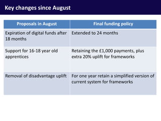Key changes since August
Proposals in August Final funding policy
Expiration of digital funds after
18 months
Extended to 24 months
Support for 16-18 year old
apprentices
Retaining the £1,000 payments, plus
extra 20% uplift for frameworks
Removal of disadvantage uplift For one year retain a simplified version of
current system for frameworks
 