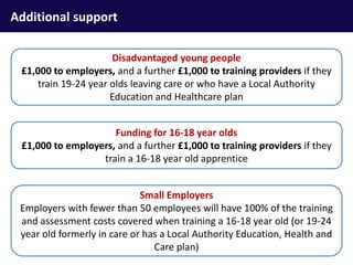 Additional support
Funding for 16-18 year olds
£1,000 to employers, and a further £1,000 to training providers if they
train a 16-18 year old apprentice
Disadvantaged young people
£1,000 to employers, and a further £1,000 to training providers if they
train 19-24 year olds leaving care or who have a Local Authority
Education and Healthcare plan
Small Employers
Employers with fewer than 50 employees will have 100% of the training
and assessment costs covered when training a 16-18 year old (or 19-24
year old formerly in care or has a Local Authority Education, Health and
Care plan)
 