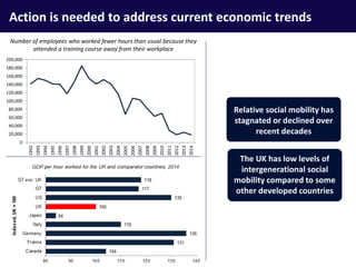 Action is needed to address current economic trends
0
20,000
40,000
60,000
80,000
100,000
120,000
140,000
160,000
180,000
200,000
1992
1993
1994
1995
1996
1997
1998
1999
2000
2001
2002
2003
2004
2005
2006
2007
2008
2009
2010
2011
2012
2013
2014
Number of employees who worked fewer hours than usual because they
attended a training course away from their workplace
The UK has low levels of
intergenerational social
mobility compared to some
other developed countries
Relative social mobility has
stagnated or declined over
recent decades
 