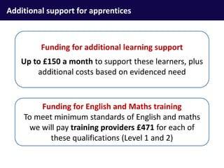 Additional support for apprentices
Funding for additional learning support
Up to £150 a month to support these learners, plus
additional costs based on evidenced need
Funding for English and Maths training
To meet minimum standards of English and maths
we will pay training providers £471 for each of
these qualifications (Level 1 and 2)
 
