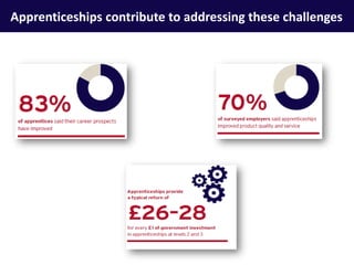 Apprenticeships contribute to addressing these challenges
 