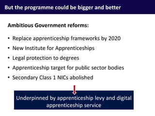 But the programme could be bigger and better
• Replace apprenticeship frameworks by 2020
• New Institute for Apprenticeships
• Legal protection to degrees
• Apprenticeship target for public sector bodies
• Secondary Class 1 NICs abolished
Underpinned by apprenticeship levy and digital
apprenticeship service
Ambitious Government reforms:
 