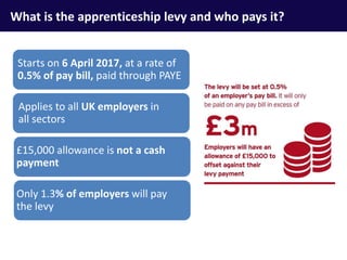 What is the apprenticeship levy and who pays it?
£15,000 allowance is not a cash
payment
Only 1.3% of employers will pay
the levy
Starts on 6 April 2017, at a rate of
0.5% of pay bill, paid through PAYE
Applies to all UK employers in
all sectors
 