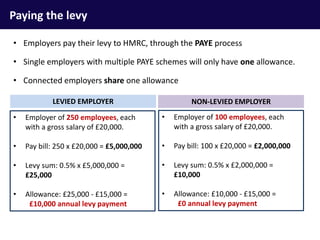 Paying the levy
• Employers pay their levy to HMRC, through the PAYE process
• Single employers with multiple PAYE schemes will only have one allowance.
• Connected employers share one allowance
• Employer of 250 employees, each
with a gross salary of £20,000.
• Pay bill: 250 x £20,000 = £5,000,000
• Levy sum: 0.5% x £5,000,000 =
£25,000
• Allowance: £25,000 - £15,000 =
£10,000 annual levy payment
• Employer of 100 employees, each
with a gross salary of £20,000.
• Pay bill: 100 x £20,000 = £2,000,000
• Levy sum: 0.5% x £2,000,000 =
£10,000
• Allowance: £10,000 - £15,000 =
£0 annual levy payment
LEVIED EMPLOYER NON-LEVIED EMPLOYER
 