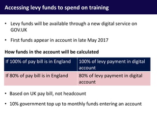 • Based on UK pay bill, not headcount
• 10% government top up to monthly funds entering an account
Accessing levy funds to spend on training
• Levy funds will be available through a new digital service on
GOV.UK
• First funds appear in account in late May 2017
If 100% of pay bill is in England 100% of levy payment in digital
account
If 80% of pay bill is in England 80% of levy payment in digital
account
How funds in the account will be calculated
 