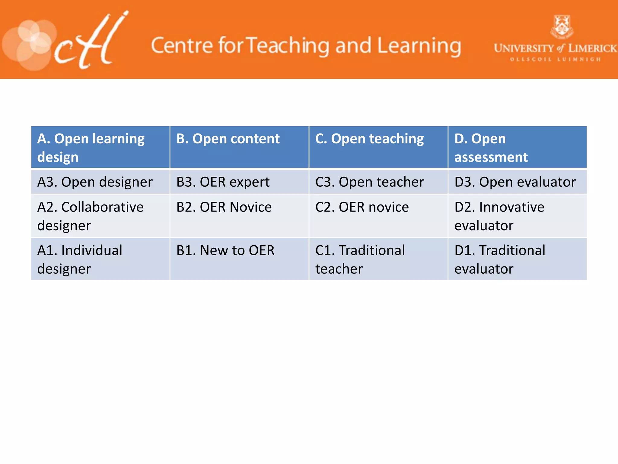 A. Open learning
design
B. Open content C. Open teaching D. Open
assessment
A3. Open designer B3. OER expert C3. Open teacher D3. Open evaluator
A2. Collaborative
designer
B2. OER Novice C2. OER novice D2. Innovative
evaluator
A1. Individual
designer
B1. New to OER C1. Traditional
teacher
D1. Traditional
evaluator
 