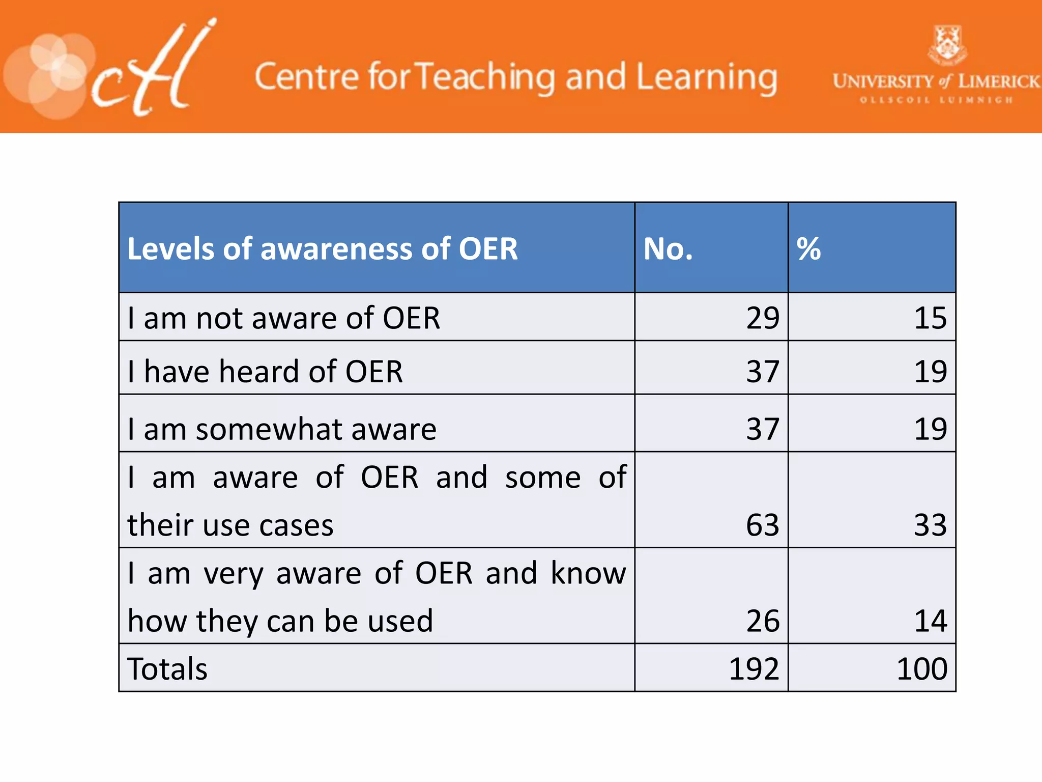 Levels of awareness of OER No. %
I am not aware of OER 29 15
I have heard of OER 37 19
I am somewhat aware 37 19
I am aware of OER and some of
their use cases 63 33
I am very aware of OER and know
how they can be used 26 14
Totals 192 100
 