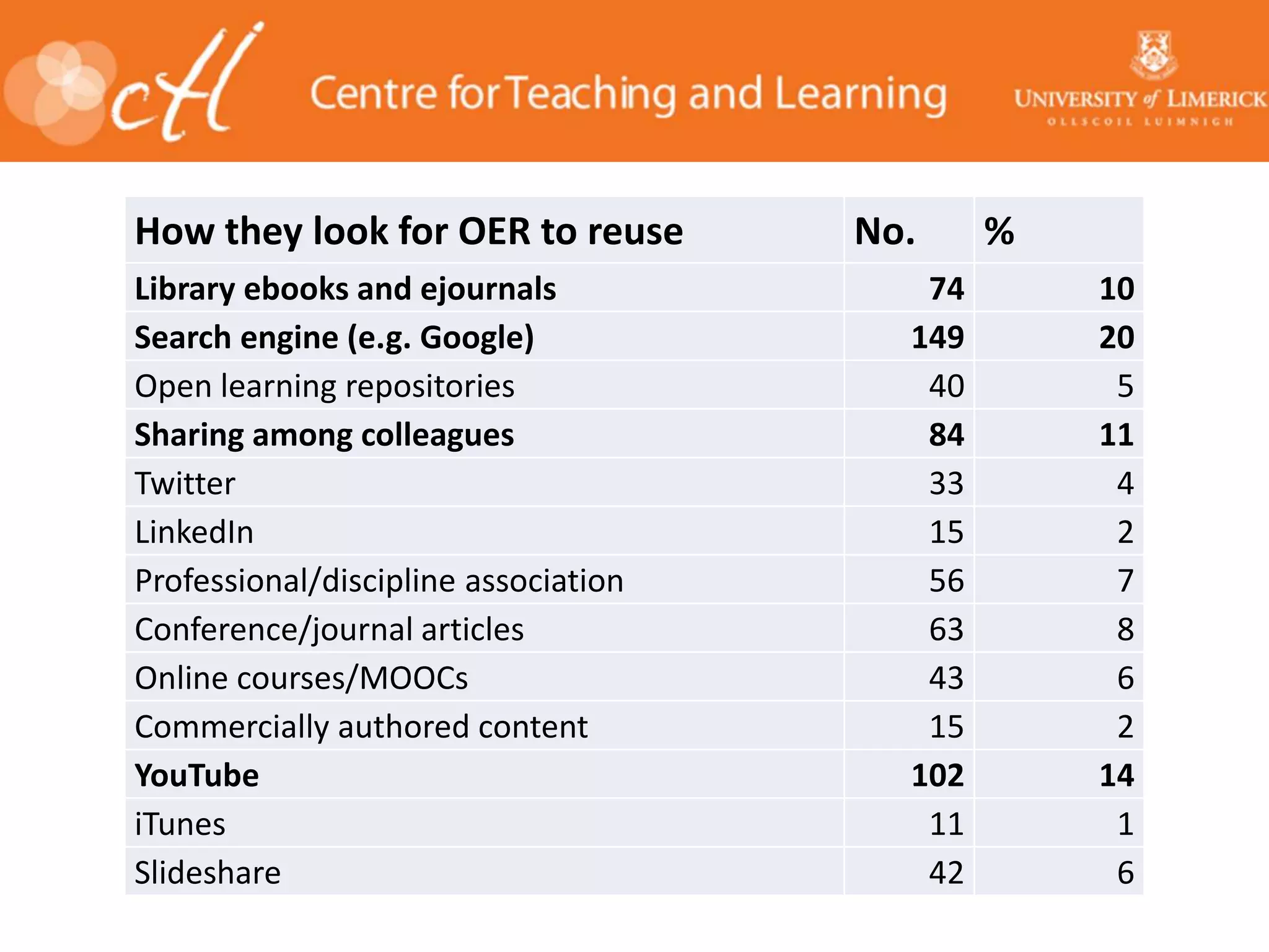 How they look for OER to reuse No. %
Library ebooks and ejournals 74 10
Search engine (e.g. Google) 149 20
Open learning repositories 40 5
Sharing among colleagues 84 11
Twitter 33 4
LinkedIn 15 2
Professional/discipline association 56 7
Conference/journal articles 63 8
Online courses/MOOCs 43 6
Commercially authored content 15 2
YouTube 102 14
iTunes 11 1
Slideshare 42 6
 