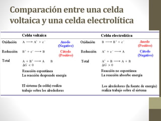 Comparación entre una celda
voltaica y una celda electrolítica
 