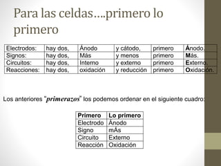 Para las celdas….primero lo
primero
Electrodos: hay dos, Ánodo y cátodo, primero Ánodo.
Signos: hay dos, Más y menos primero Más.
Circuitos: hay dos, Interno y externo primero Externo.
Reacciones: hay dos, oxidación y reducción primero Oxidación.
Los anteriores “primerazos” los podemos ordenar en el siguiente cuadro:
Primero Lo primero
Electrodo Ánodo
Signo mÁs
Circuito Externo
Reacción Oxidación
 