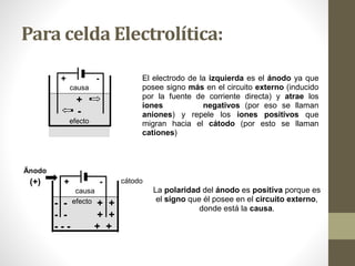 + - El electrodo de la izquierda es el ánodo ya que
posee signo más en el circuito externo (inducido
por la fuente de corriente directa) y atrae los
iones negativos (por eso se llaman
aniones) y repele los iones positivos que
migran hacia el cátodo (por esto se llaman
cationes)
causa
+
-
efecto
Änodo
(+) + - cátodo
La polaridad del ánodo es positiva porque es
el signo que él posee en el circuito externo,
donde está la causa.
causa
- - efecto + +
- - + +
- - - + +
Para celda Electrolítica:
 