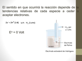 El sentido en que ocurrirá la reacción depende de la
tendencias relativas de cada especie a ceder o
aceptar electrones.
Eo = 0 Volt
 