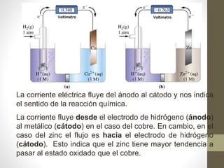 La corriente eléctrica fluye del ánodo al cátodo y nos indica
el sentido de la reacción química.
La corriente fluye desde el electrodo de hidrógeno (ánodo)
al metálico (cátodo) en el caso del cobre. En cambio, en el
caso del zinc el flujo es hacia el electrodo de hidrógeno
(cátodo). Esto indica que el zinc tiene mayor tendencia a
pasar al estado oxidado que el cobre.
 