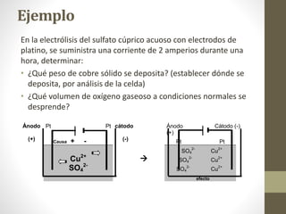 Ejemplo
En la electrólisis del sulfato cúprico acuoso con electrodos de
platino, se suministra una corriente de 2 amperios durante una
hora, determinar:
• ¿Qué peso de cobre sólido se deposita? (establecer dónde se
deposita, por análisis de la celda)
• ¿Qué volumen de oxígeno gaseoso a condiciones normales se
desprende?
Ánodo Pt Pt cátodo Ánodo
(+)
Cátodo (-)
(+) Causa + - (-) Pt Pt
SO4
2-
Cu
2+
Cu2+
 SO4
2-
Cu
2+
SO4
2-
SO4
2-
Cu
2+
efecto
 